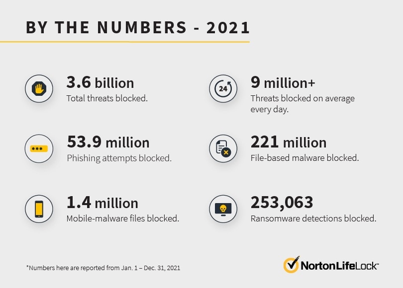 Reported cyber safety threats from Jan 1 - Dec 31, 2021