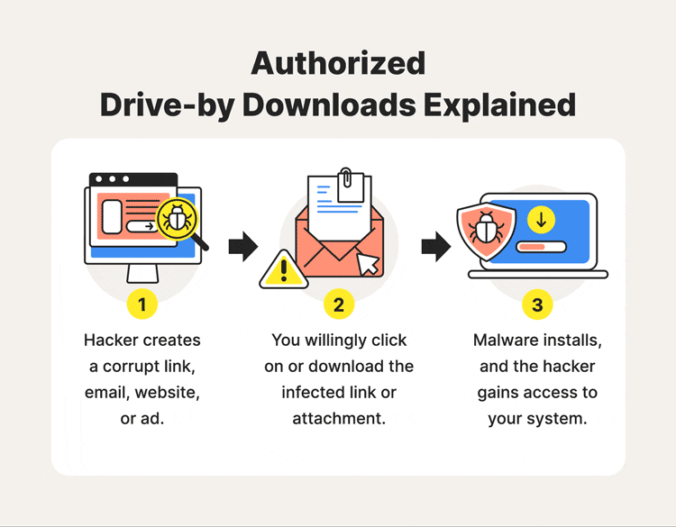 Three animated illustrations help depict the infection process of authorized drive-by downloads.