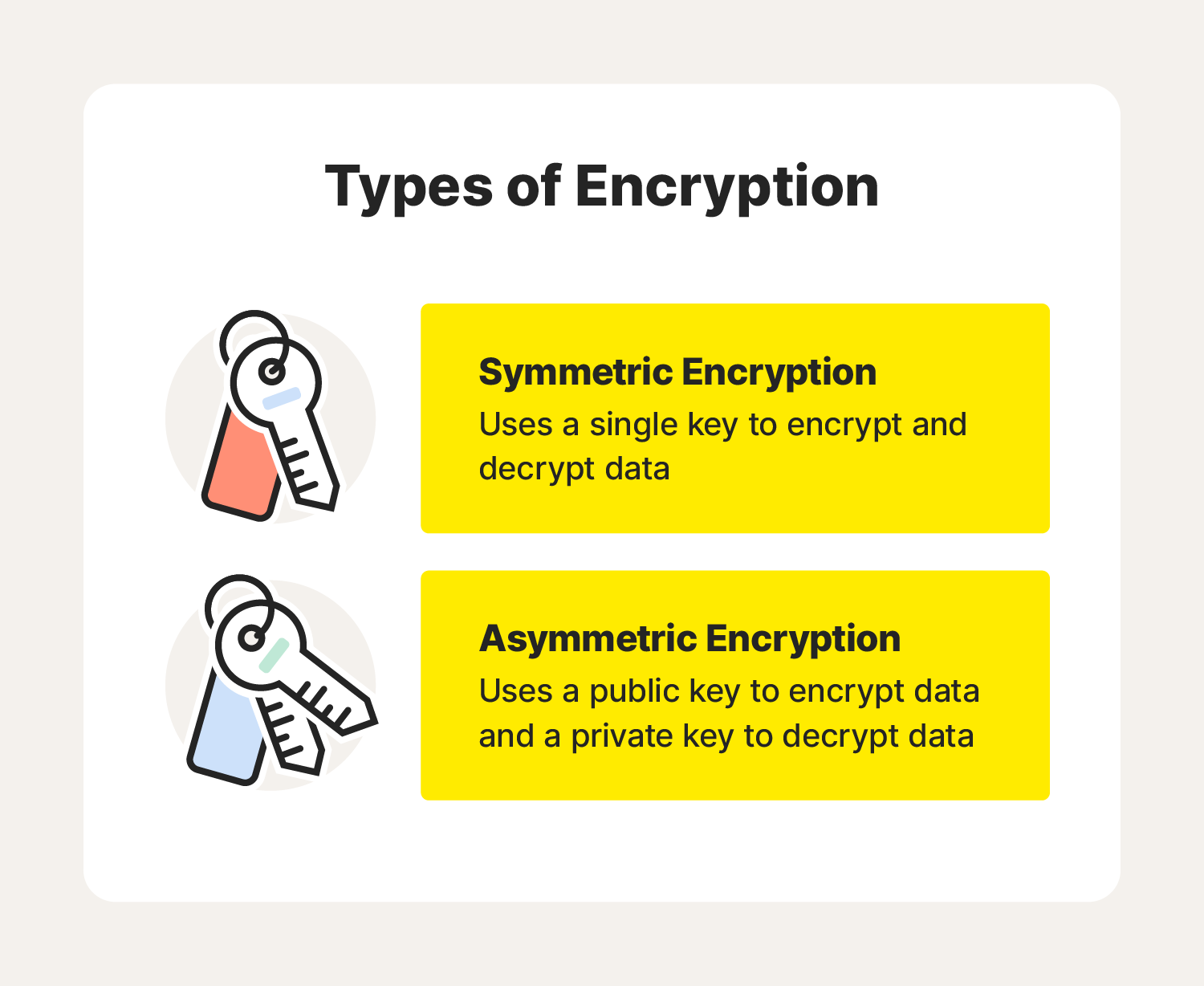 An image explains the difference between symmetric and asymmetric encryption, further answering the question, "What is encryption?"
